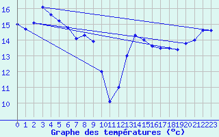 Courbe de tempratures pour Mont-Aigoual (30)