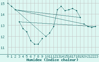 Courbe de l'humidex pour Mende - Chabrits (48)