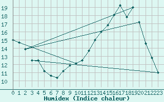 Courbe de l'humidex pour Potte (80)