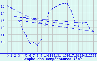 Courbe de tempratures pour La Souterraine (23)