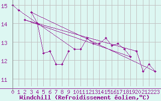 Courbe du refroidissement olien pour Bad Lippspringe