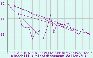 Courbe du refroidissement olien pour Norderney