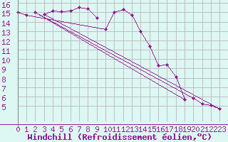Courbe du refroidissement olien pour Evionnaz