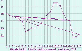 Courbe du refroidissement olien pour Saint-Brieuc (22)