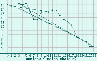 Courbe de l'humidex pour Hoogeveen Aws