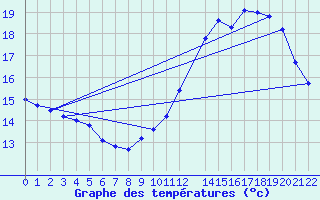 Courbe de tempratures pour Horrues (Be)