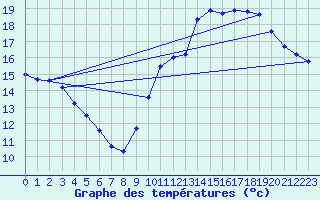 Courbe de tempratures pour Sandillon (45)