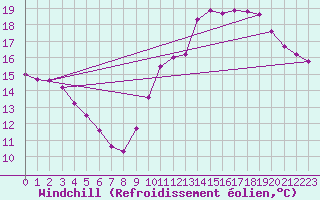 Courbe du refroidissement olien pour Sandillon (45)
