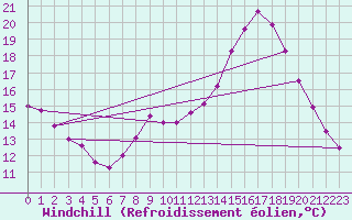 Courbe du refroidissement olien pour Saint-Germain-le-Guillaume (53)