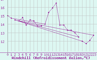 Courbe du refroidissement olien pour Aberporth