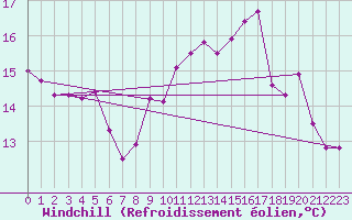 Courbe du refroidissement olien pour Le Havre - Octeville (76)