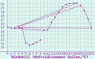Courbe du refroidissement olien pour Poitiers (86)