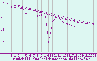 Courbe du refroidissement olien pour la bouée 62103