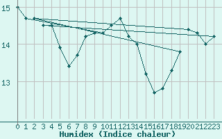 Courbe de l'humidex pour Ile d'Yeu - Saint-Sauveur (85)