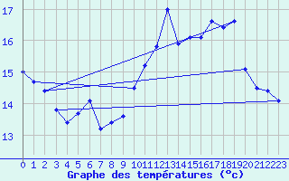 Courbe de tempratures pour Pointe de Socoa (64)