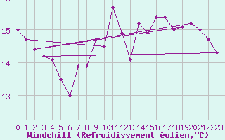 Courbe du refroidissement olien pour Trawscoed