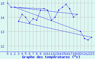 Courbe de tempratures pour Pointe de Socoa (64)