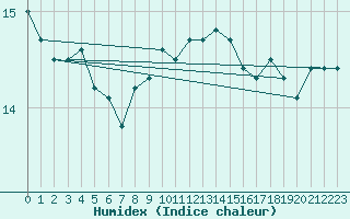 Courbe de l'humidex pour Cap Pertusato (2A)