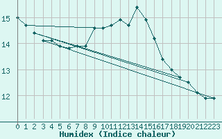 Courbe de l'humidex pour Robbia