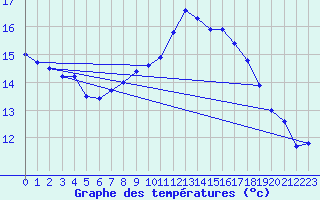 Courbe de tempratures pour Gurteen