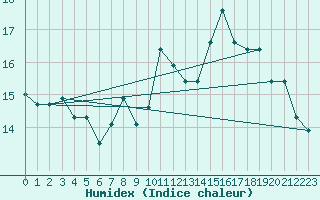 Courbe de l'humidex pour La Rochelle - Aerodrome (17)