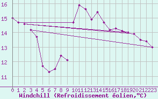 Courbe du refroidissement olien pour Ruhnu