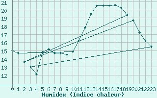 Courbe de l'humidex pour Cabestany (66)