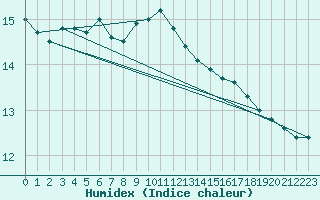Courbe de l'humidex pour Gijon