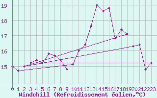 Courbe du refroidissement olien pour Brignogan (29)