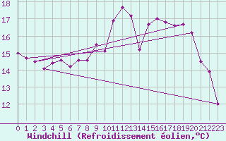 Courbe du refroidissement olien pour Lille (59)