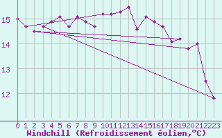 Courbe du refroidissement olien pour Saint-Brevin (44)