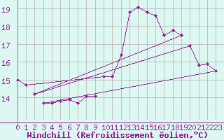 Courbe du refroidissement olien pour Helgoland