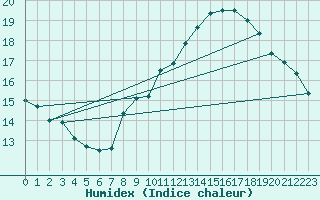 Courbe de l'humidex pour Ste (34)