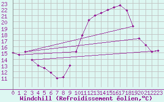 Courbe du refroidissement olien pour Bziers Cap d