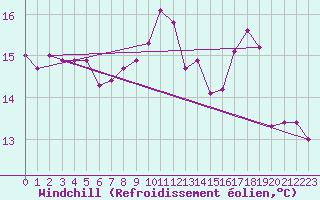 Courbe du refroidissement olien pour Charleroi (Be)