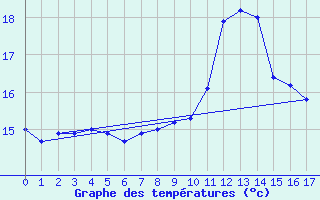 Courbe de tempratures pour Reventin (38)