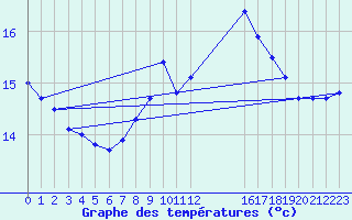 Courbe de tempratures pour Crosby