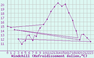 Courbe du refroidissement olien pour Ansbach / Katterbach