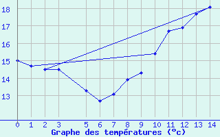 Courbe de tempratures pour Diepenbeek (Be)