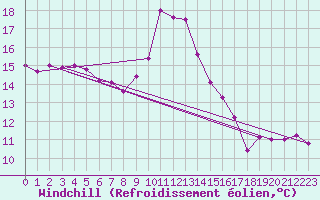 Courbe du refroidissement olien pour Mirebeau (86)
