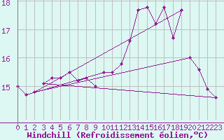 Courbe du refroidissement olien pour Ploudalmezeau (29)