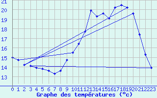 Courbe de tempratures pour Dax (40)