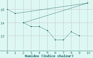 Courbe de l'humidex pour Cholet (49)