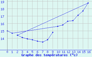 Courbe de tempratures pour Belis (40)