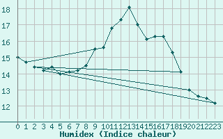 Courbe de l'humidex pour Church Lawford