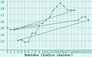 Courbe de l'humidex pour Amendola