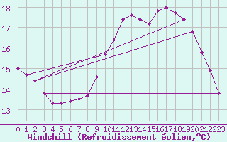 Courbe du refroidissement olien pour Rhyl