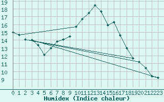 Courbe de l'humidex pour Castellbell i el Vilar (Esp)