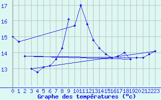 Courbe de tempratures pour Brignogan (29)