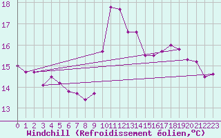 Courbe du refroidissement olien pour Cap de la Hague (50)